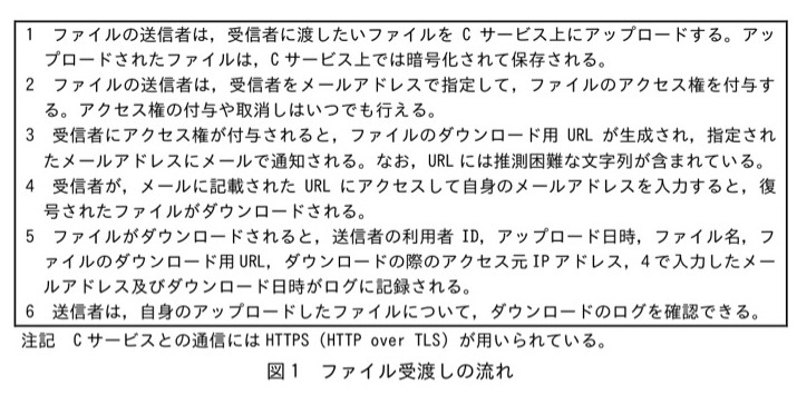 図1 ファイル受渡しの流れ(Cサービス利用時の手順を示した箇条書き)。1 ファイルの送信者は、受信者に渡したいファイルをCサービス上にアップロードする。アップロードされたファイルは、Cサービス上では暗号化されて保存される。2 ファイルの送信者は、受信者をメールアドレスで指定して、ファイルのアクセス権を付与する。アクセス権の付与や取消しはいつでも行える。3 受信者にアクセス権が付与されると、ファイルのダウンロード用URLが生成され、指定されたメールアドレスにメールで通知される。なお、URLには推測困難な文字列が含まれている。4 受信者が、メールに記載されたURLにアクセスして自身のメールアドレスを入力すると、復号されたファイルがダウンロードされる。5 ファイルがダウンロードされると、送信者の利用者ID、アップロード日時、ファイル名、ファイルのダウンロード用URL、ダウンロードの際のアクセス元IPアドレス、4で入力したメールアドレス及びダウンロード日時がログに記録される。6 送信者は、自身のアップロードしたファイルについて、ダウンロードのログを確認できる。