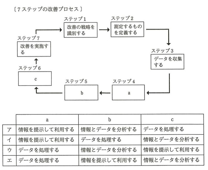 7ステップの改善プロセスの循環図。ステップ1「改善の戦略を識別する」→ステップ2「測定するものを定義する」→ステップ3「データを収集する」→ステップ4「a」→ステップ5「b」→ステップ6「c」→ステップ7「改善を実施する」→（矢印でステップ1へ戻る）という循環構造。下部にa・b・cの組合せ表（ア〜エ）。