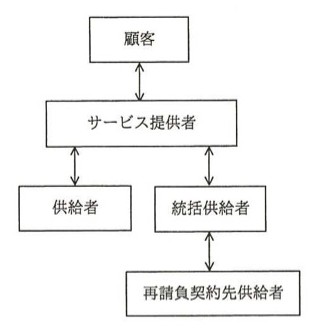 ITサービスを提供するサプライチェーン関係の階層図。最上位「顧客」―(双方向矢印)―「サービス提供者」。サービス提供者から下に「供給者」と「統括供給者」がそれぞれ双方向矢印でつながる。「統括供給者」の下に「再請負契約先供給者」が双方向矢印でつながる。