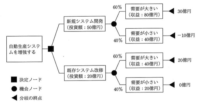自動生産システムの増強に関するディシジョンツリー。「自動生産システムを増強する」(決定ノード:■)から2つの選択肢に分岐。上側「新規システム開発(投資額:50億円)」から機会ノード(●)を経て、60%の確率で「需要が大きい(収益:80億円)」→30億円(分岐の終点:◀)、40%の確率で「需要が小さい(収益:40億円)」→-10億円。下側「既存システム改修(投資額:20億円)」から機会ノードを経て、60%の確率で「需要が大きい(収益:40億円)」→20億円、40%の確率で「需要が小さい(収益:20億円)」→0億円。凡例:■決定ノード、●機会ノード、◀分岐の終点。