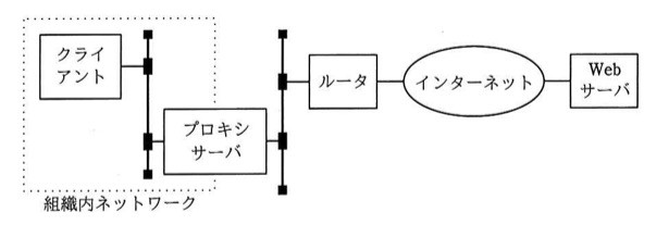 組織内ネットワーク内に「クライアント」と「プロキシサーバ」があり、両者が接続。組織内ネットワークの外に「ルータ」があり、プロキシサーバと接続。ルータは「インターネット」経由で「Webサーバ」に接続。