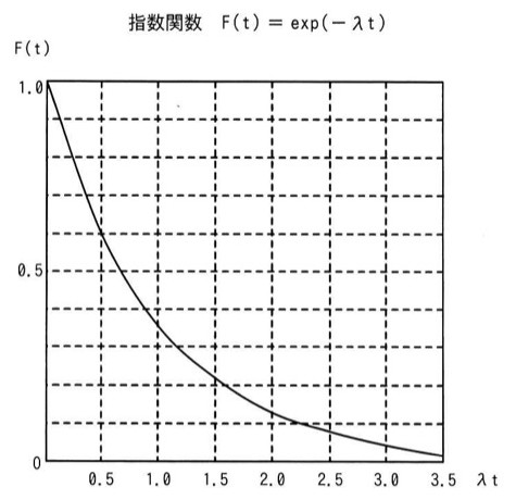 指数関数F(t)=exp(-λt)のグラフ。縦軸F(t)は0から1.0、横軸λtは0から3.5まで。原点(0,1.0)から始まり右下がりに減衰する曲線。λt=0.5でF(t)≈0.6、λt=1.0でF(t)≈0.37、λt=1.5でF(t)≈0.22、λt=2.0でF(t)≈0.13程度の指数減衰カーブ。