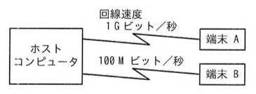 ネットワーク構成図。中央に「ホストコンピュータ」の箱があり、そこから2本の回線が伸びる。1本は回線速度1Gビット/秒で「端末A」に接続。もう1本は回線速度100Mビット/秒で「端末B」に接続。