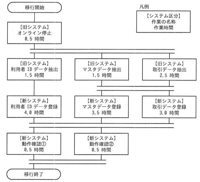 移行作業の流れ図（フローチャート）。「移行開始」から始まり、【旧システム】オンライン停止（0.5時間）へ進む。そこから3つの作業に並行分岐：【旧システム】利用者IDデータ抽出（1.5時間）／【旧システム】マスタデータ抽出（1.5時間）／【旧システム】取引データ抽出（2.5時間）。利用者IDデータ抽出の後は単独で【新システム】利用者IDデータ登録（4.0時間）へ。マスタデータ抽出と取引データ抽出の後は合流バーを経て、【新システム】マスタデータ登録（3.5時間）と【新システム】取引データ登録（3.0時間）へそれぞれ並行して進む。この3系統（利用者IDデータ登録、マスタデータ登録、取引データ登録）が終わった後、合流バーを経て【新システム】動作確認①（0.5時間）と【新システム】動作確認②（0.5時間）の2つに分かれ、最後に合流して「移行終了」となる。凡例：各箱は【システム区分】／作業の名称／作業時間の順で記載。