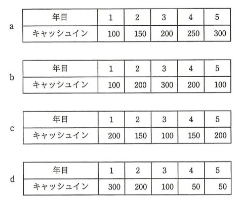 投資額500に対する5年間のキャッシュインの表が4パターン（a〜d）並んでいる。a：1年目100, 2年目150, 3年目200, 4年目250, 5年目300（累計100,250,450,700,1000）。b：1年目100, 2年目200, 3年目300, 4年目200, 5年目100（累計100,300,600,800,900）。c：1年目200, 2年目150, 3年目100, 4年目150, 5年目200（累計200,350,450,600,800）。d：1年目300, 2年目200, 3年目100, 4年目50, 5年目50（累計300,500,600,650,700）。