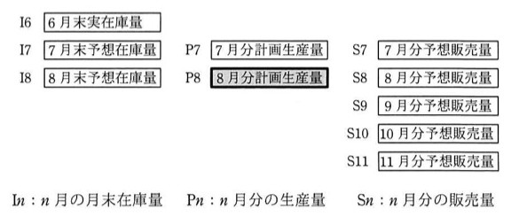 変数の定義表。I6=6月末実在庫量、I7=7月末予想在庫量、P7=7月分計画生産量、S7=7月分予想販売量、I8=8月末予想在庫量、P8=8月分計画生産量（求める対象、網掛け表示）、S8=8月分予想販売量、S9=9月分予想販売量、S10=10月分予想販売量、S11=11月分予想販売量。