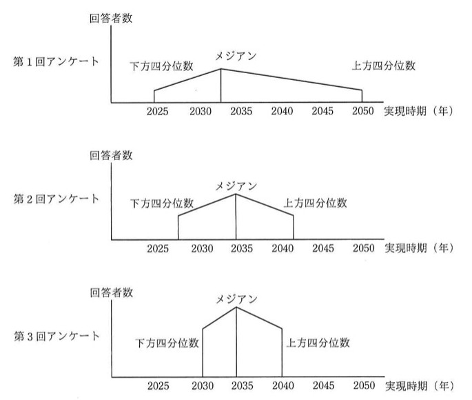 3回のアンケート結果を示すヒストグラム風の図。第1回アンケートは実現時期の分布が2025年〜2050年と広く、下方四分位数・メジアン（2033年頃）・上方四分位数が幅広い。第2回アンケートは2025年〜2041年程度に収束。第3回アンケートは2030年〜2040年程度にさらに収束しており、回を重ねるごとに回答が中央値（メジアン、約2035年）付近に集まっていく様子を示す。