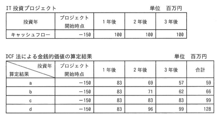 IT投資プロジェクトのキャッシュフロー表(単位:百万円):プロジェクト開始時点=-150、1年後=100、2年後=100、3年後=100。DCF法による金銭的価値の算定結果表:a=(-150, 83, 69, 57, 合計59)、b=(-150, 83, 71, 62, 合計66)、c=(-150, 83, 83, 83, 合計99)、d=(-150, 83, 96, 99, 合計128)。