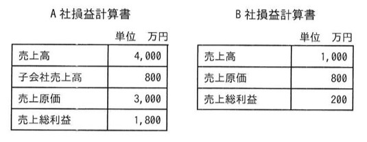 A社損益計算書とB社損益計算書(単位:万円)。A社:売上高4,000、子会社売上高800、売上原価3,000、売上総利益1,800。B社:売上高1,000、売上原価800、売上総利益200。