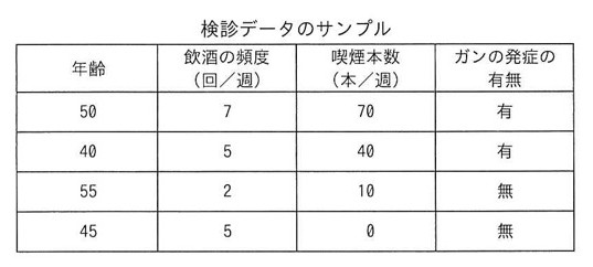 「検診データのサンプル」という表。列は「年齢」「飲酒の頻度(回/週)」「喫煙本数(本/週)」「ガンの発症の有無」。行は、50・7・70・有／40・5・40・有／55・2・10・無／45・5・0・無、の4件。