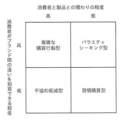 2×2のマトリクス図。横軸「消費者と製品との関わりの程度」(左:高、右:低)、縦軸「消費者がブランド間の違いを知覚できる程度」(上:高、下:低)。左上=複雑な購買行動型、右上=バラエティシーキング型、左下=不協和低減型、右下=習慣購買型。