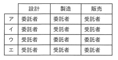「設計」「製造」「販売」の3列と選択肢ア~エの4行からなる表。各セルに「委託者」または「受託者」が入る（choicesの内容を参照）。